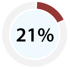 21%